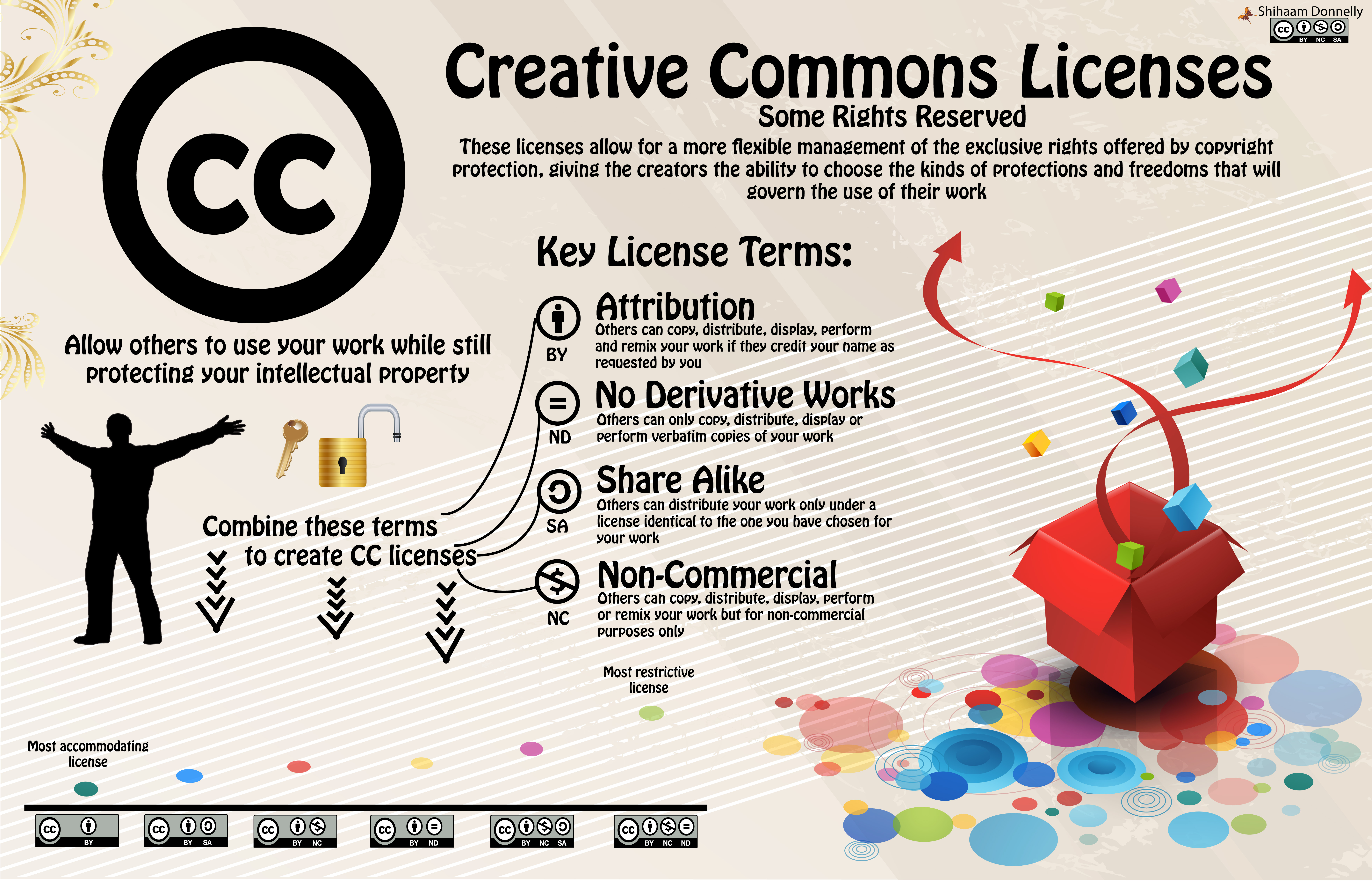 Named queries. Лицензии креатив Коммонс. Креативная инфографика. Cosmos Creative. Что такое лицензия Криэйтив Коммонс.